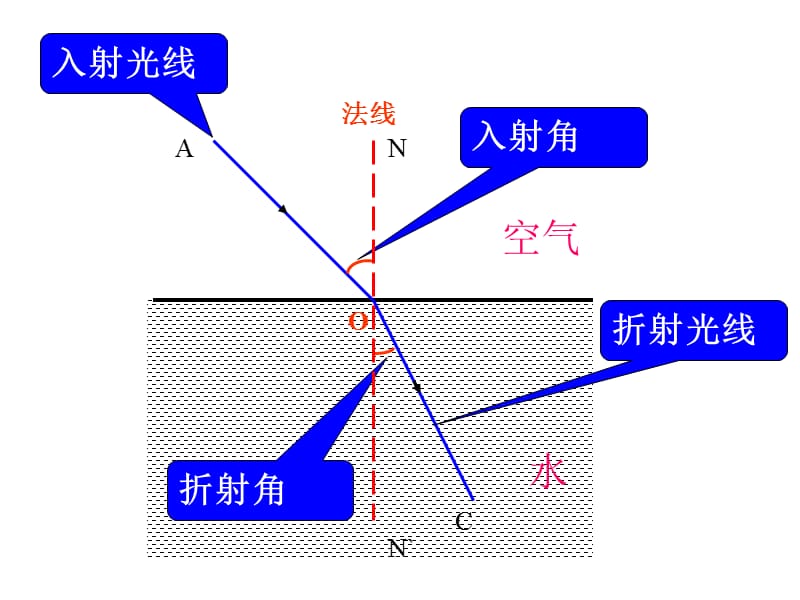 [名校联盟]福建省福清西山学校八年级物理上册教学课件：光的折射_第3页