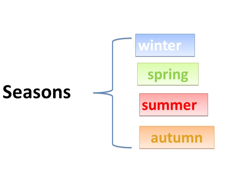 六年级下册英语课件 - Lesson 13 Summer Is Coming 冀教版（三起）_第2页