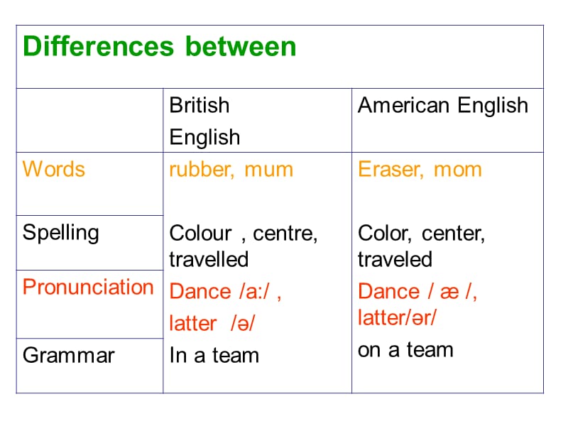 unit2《SpeakingGrammar》：课件二（31张PPT）（人教版必修1） (2)_第2页