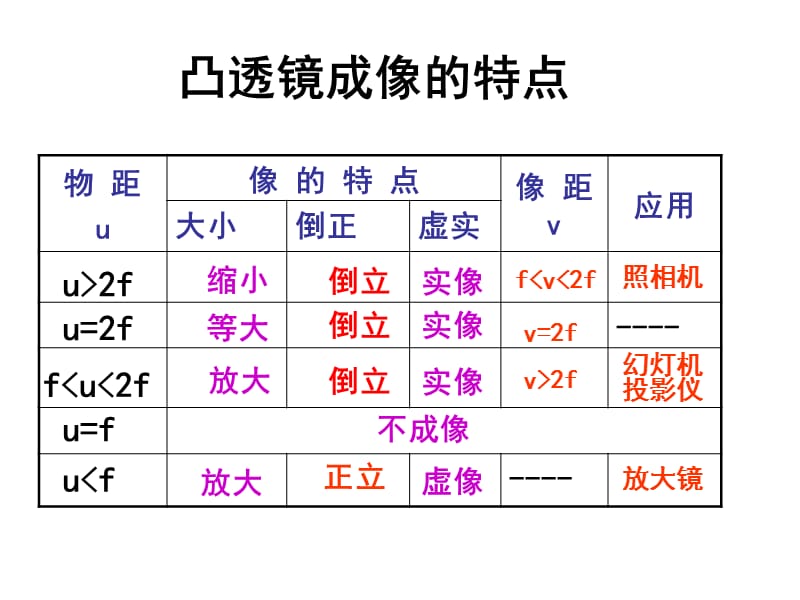 [名校联盟]福建省福清西山学校八年级物理上册教学课件：凸透镜成像第4课时_第3页