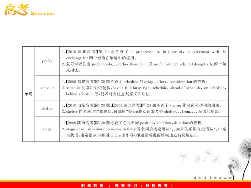 2012高一英语单元复习配套课件：Units 3-5（新人教版必修1）_第2页