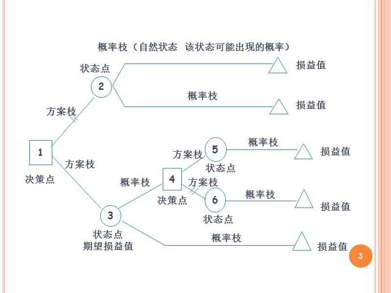 多阶决策树分析方法ppt课件_第3页