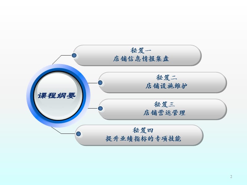 店铺业绩提升秘籍ppt课件_第2页