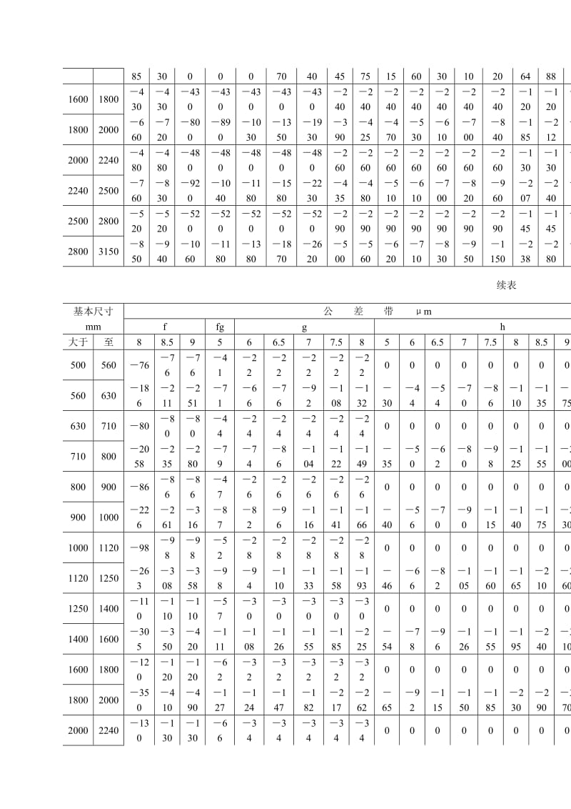 JBT 8995.1~3－1999大电机、水轮机大尺寸公差与配合总论标准公差与基本偏差 - JB 系列-.doc_第3页