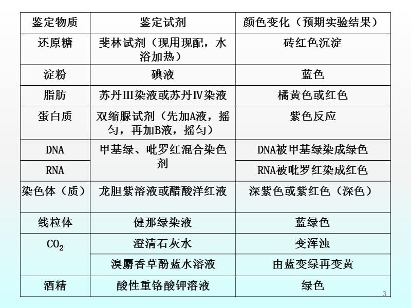 细胞中的元素化合物及无机物ppt课件_第3页