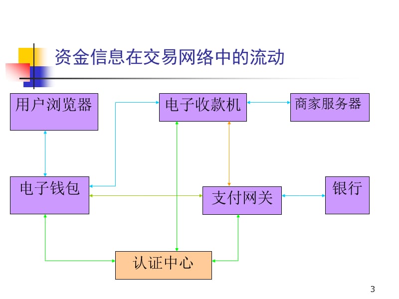 经济学第五章电子商务信用和网上支付ppt课件_第3页