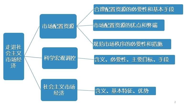 经济生活第九课ppt课件_第2页