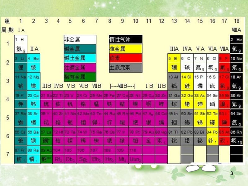 苏教版化学必修二微观结构与物质的多样性原子核外电子的排布B案ppt课件_第3页