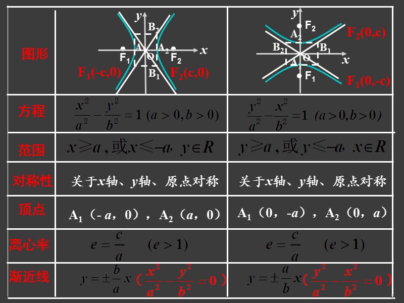 双曲线的简单几何性质ppt课件_第2页