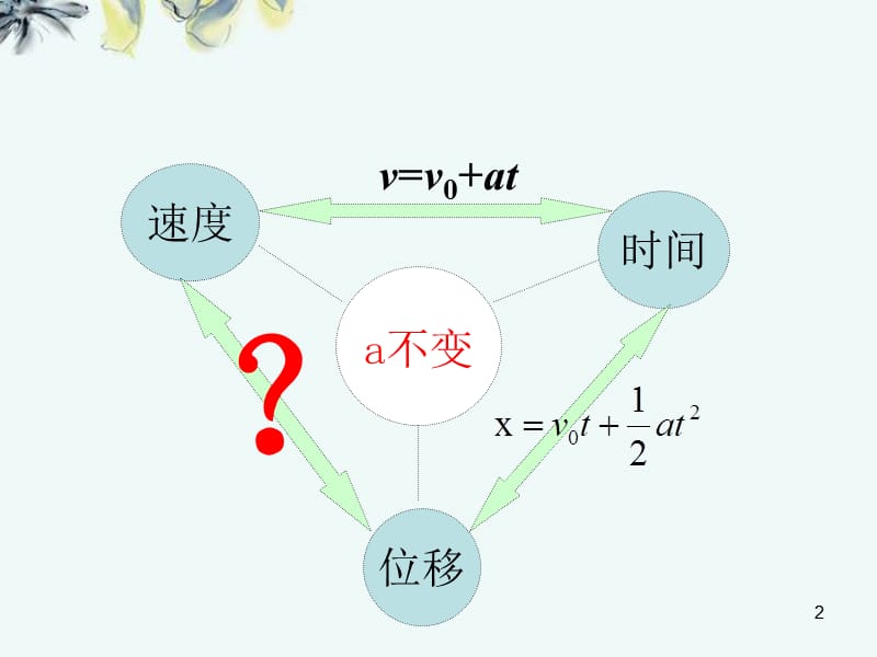 匀变速直线运动的速度与位移的关系ppt课件_第2页