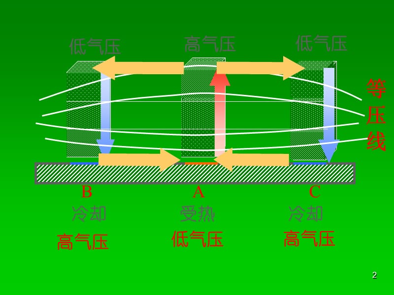 气压带和风带ppt课件_第2页