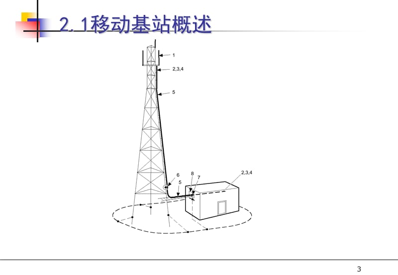 移动基站主设备ppt课件_第3页