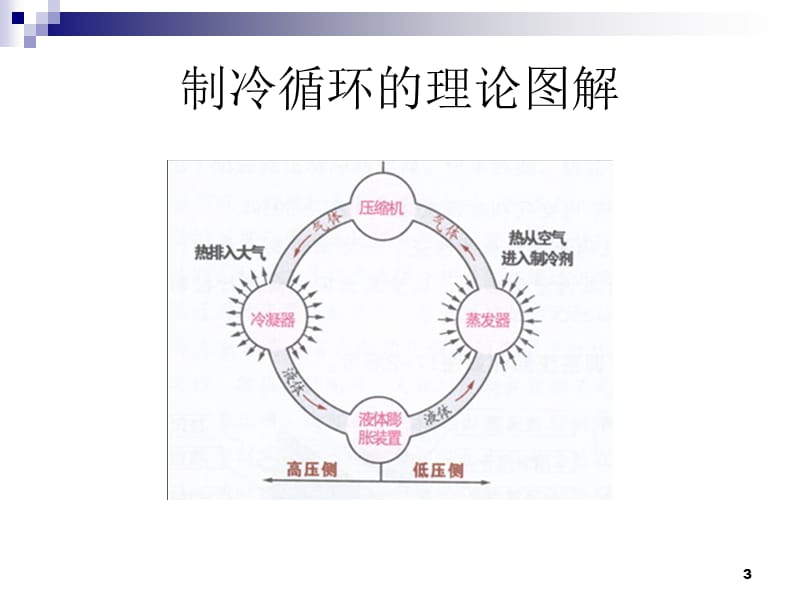 汽车空调维护ppt课件_第3页