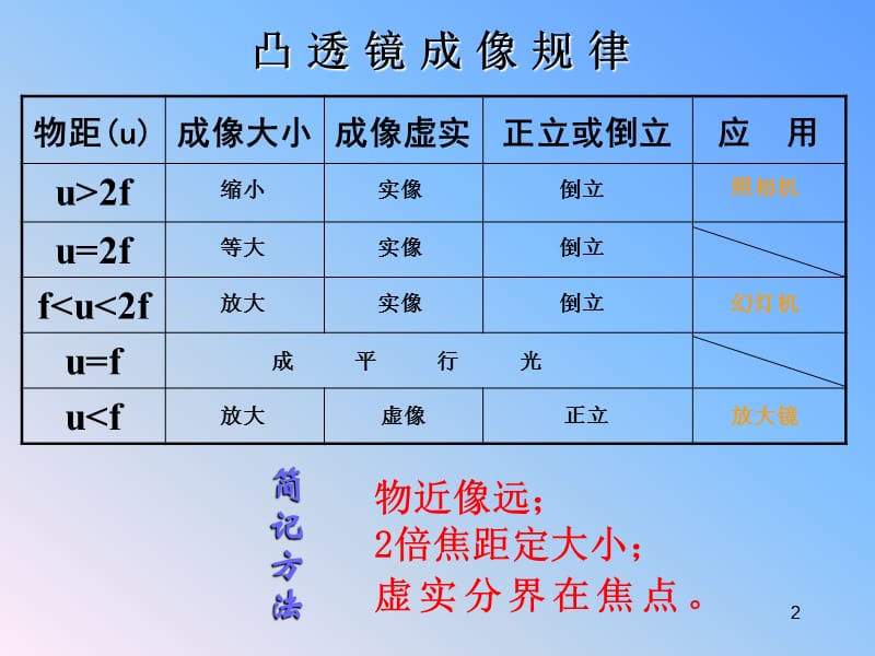 三透镜成像规律的应用ppt课件_第2页