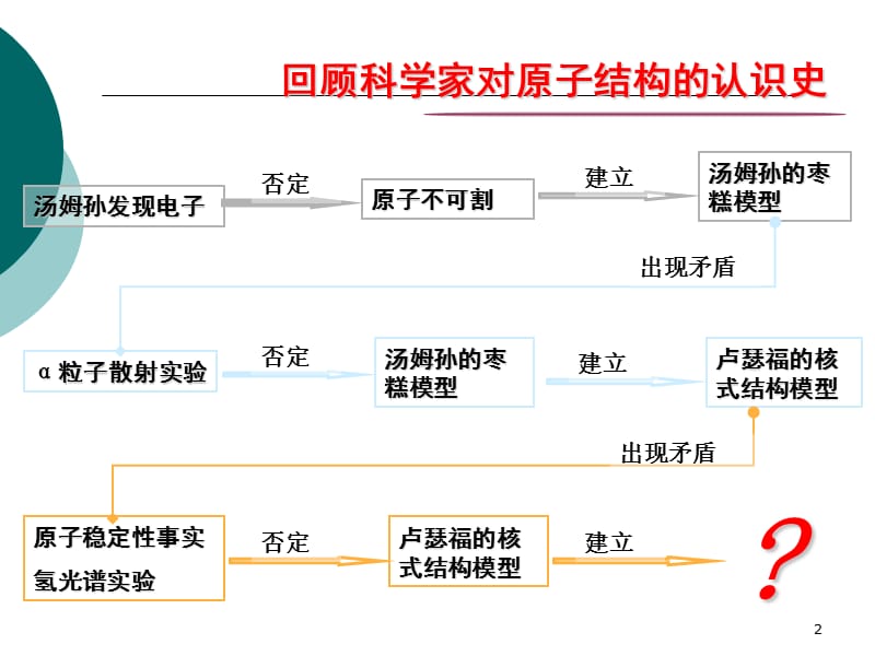 玻尔的原子模型能级ppt课件_第2页