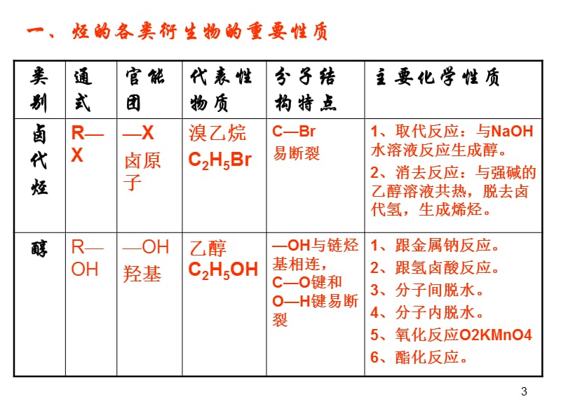 衍生物复习ppt课件_第3页