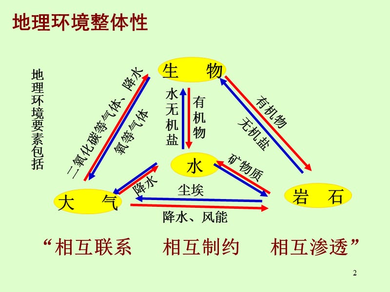 自然地理环境的整体性ppt课件_第2页