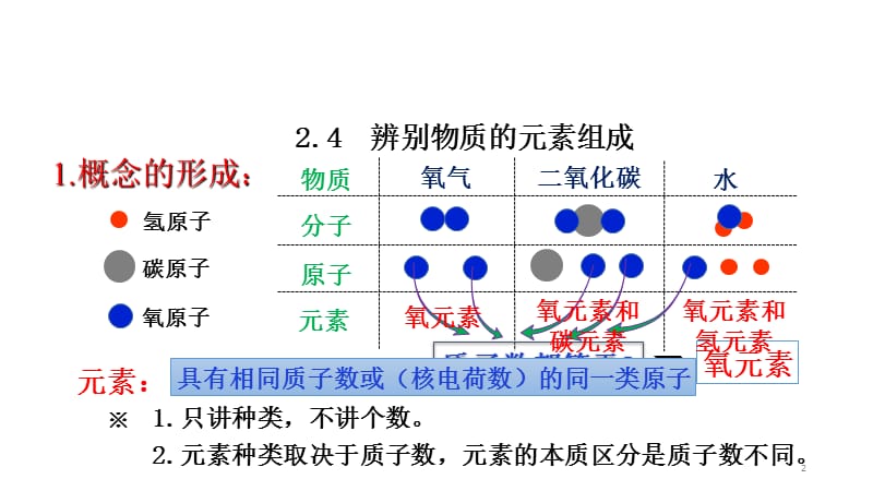 辨别物质的元素组成ppt课件_第2页