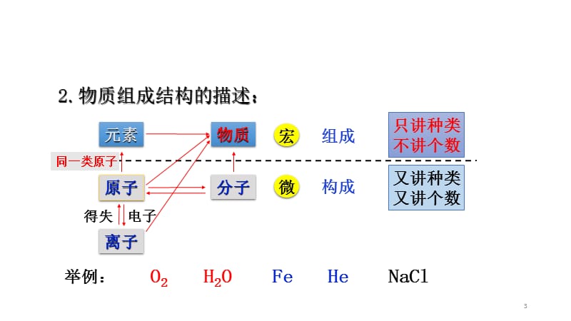 辨别物质的元素组成ppt课件_第3页