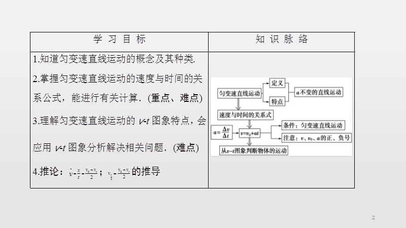 匀变速直线运动速度与时间的关系课后反思ppt课件_第2页