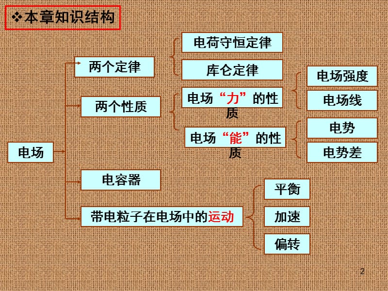 静电场章节总复习ppt课件_第2页