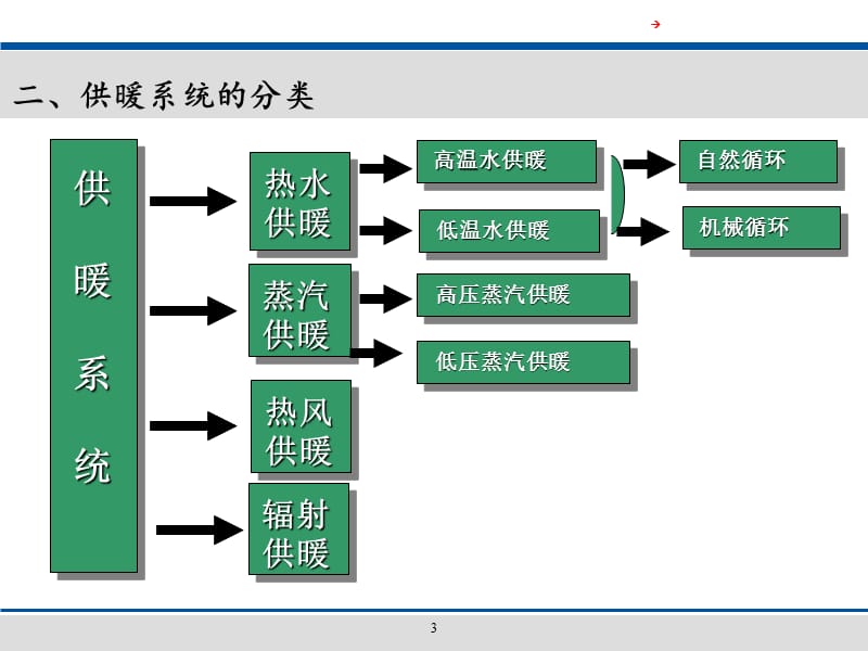 热水采暖系统概述ppt课件_第3页