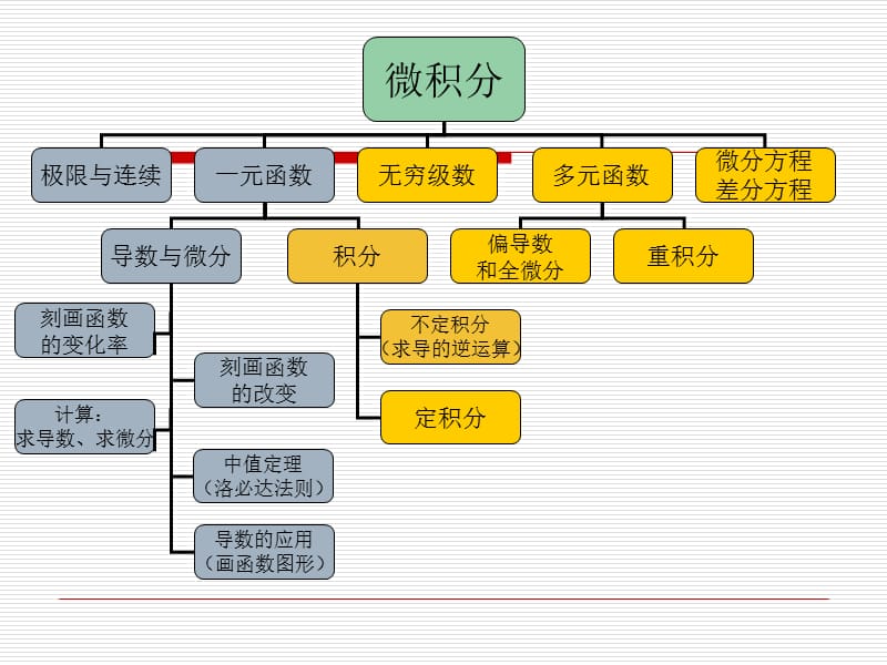 不定积分的概念与性质ppt课件_第2页