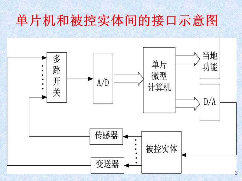 1DA转换器接口及应用ppt课件_第3页