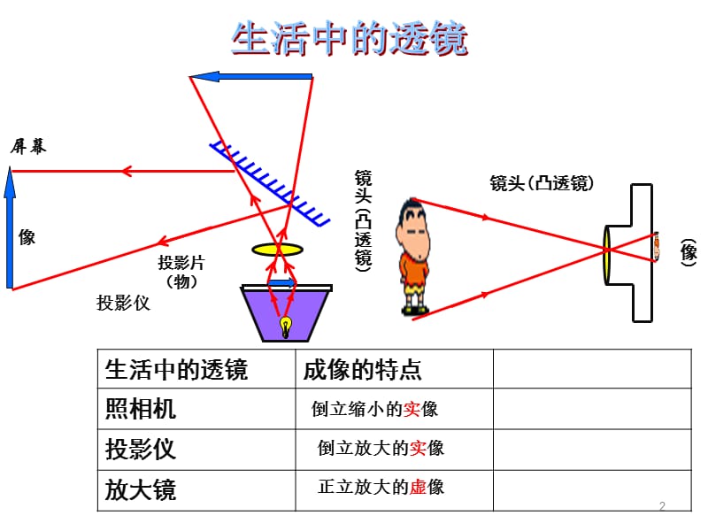 沪粤版八年级物理上册探究凸透镜成像规律ppt课件_第2页