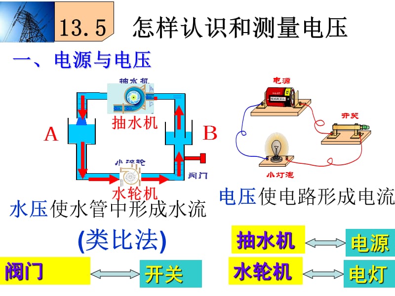 怎样认识和测量电压ppt课件_第1页