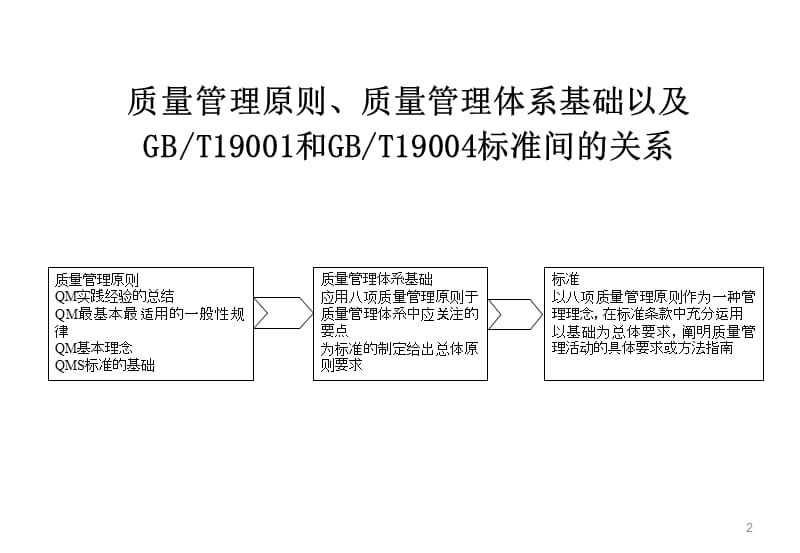 GJB_9001B-2009_质量管理体系内审员培训资料之一.ppt_第2页