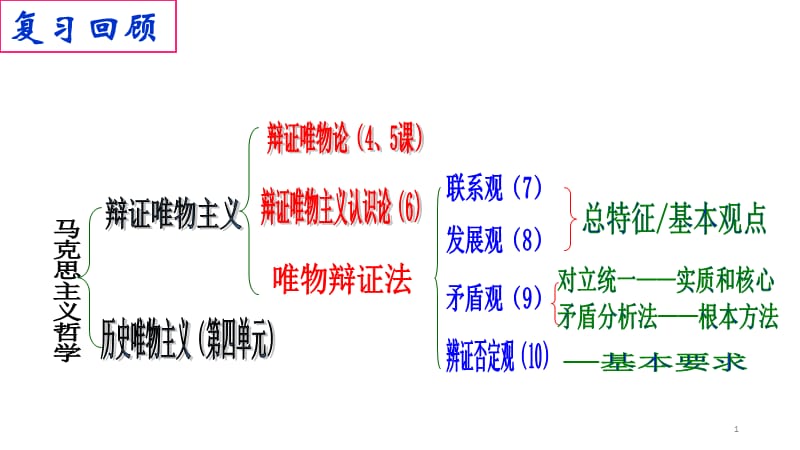 树立创新意识是唯物辩证法的要求ppt课件_第1页