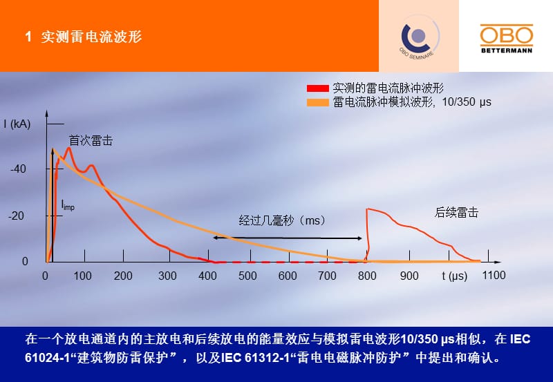 obo防雷器及应用.ppt_第3页