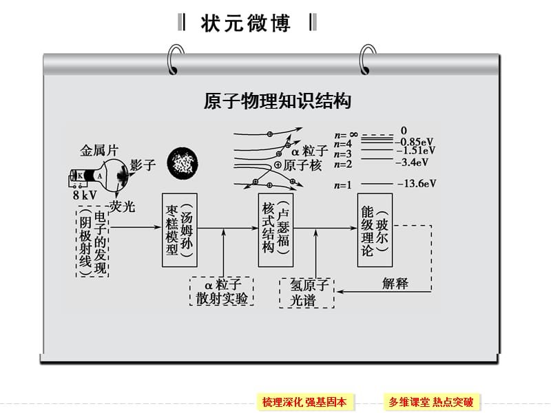 高考物理一轮复习选修3动量守恒定律波粒二象性原子结构和原子核第3讲原子结构和原子核ppt课件_第2页