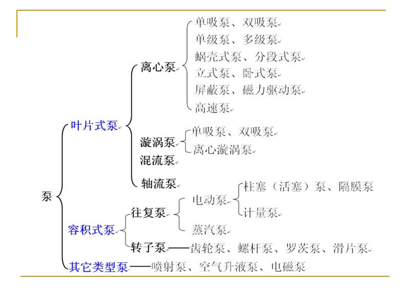 泵的分类、工作原理及设计选型_第3页