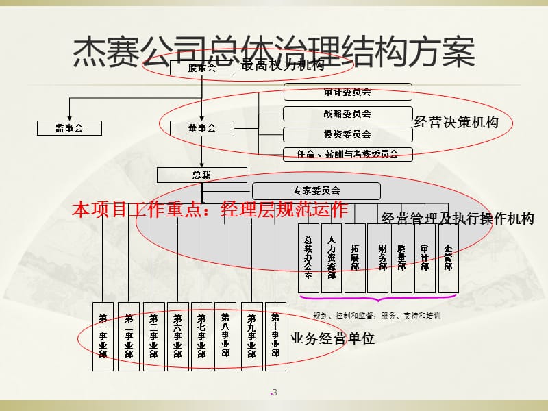 组织机构调整报告ppt课件_第3页