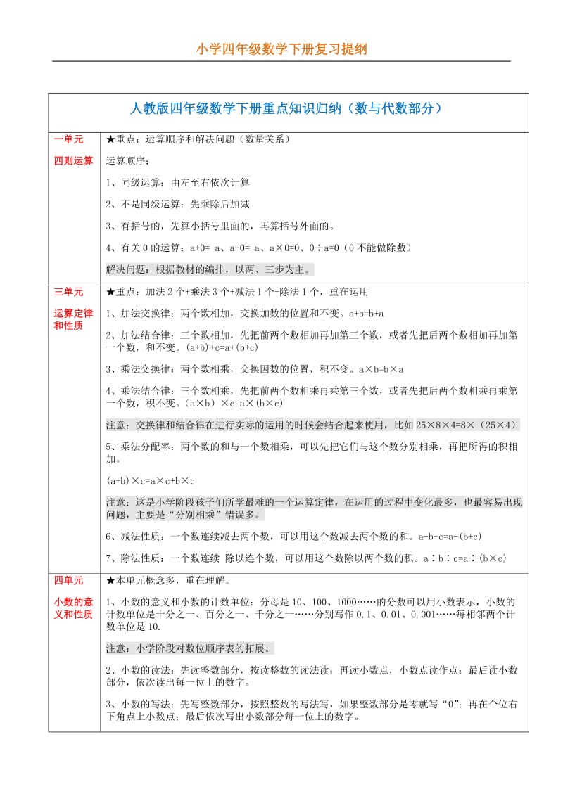 四年级数学下册期末总复习提纲.docx_第1页