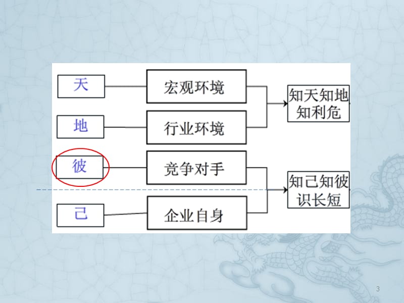 企业战略管理竞争对手分析ppt课件_第3页