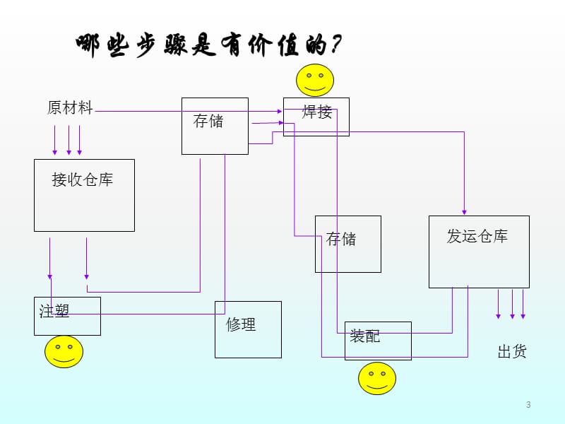 七大浪费ppt课件_第3页