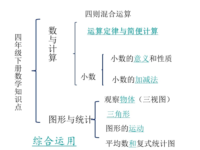 新人教版四年级数学下册重点知识期末回顾.ppt_第2页