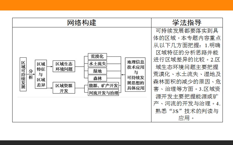 区域可持续发展ppt课件_第2页