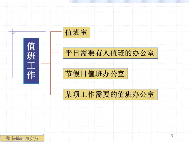 秘书基础与实务ppt课件_第3页