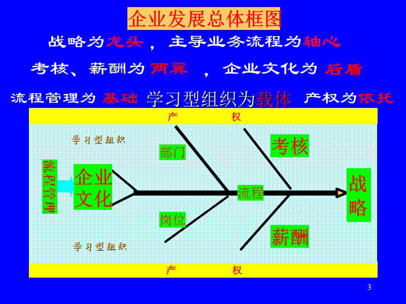 学习型组织与企业发展ppt课件_第3页