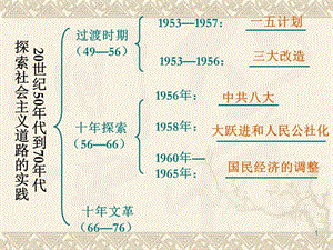 人教版高中歷史必修二第12課從計(jì)劃經(jīng)濟(jì)到市場(chǎng)經(jīng)濟(jì)ppt課件