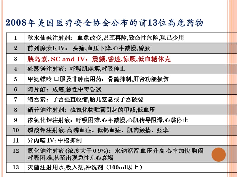 《胰岛素规范注射》PPT课件.ppt_第3页