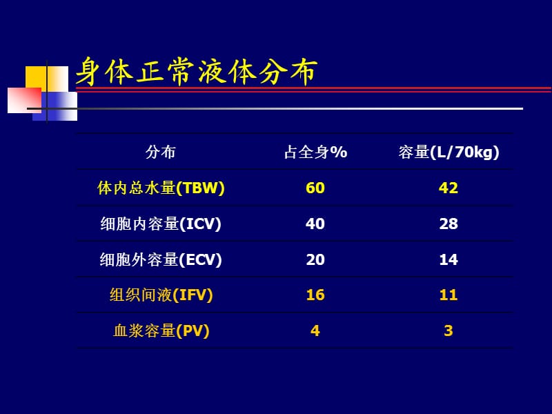 围术期容量管理李士通课件.ppt_第2页