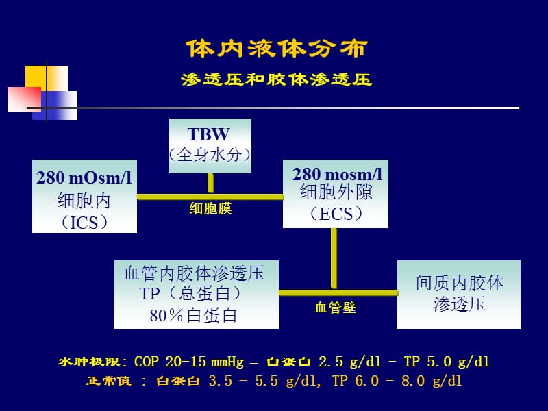 围术期容量管理李士通课件.ppt_第3页