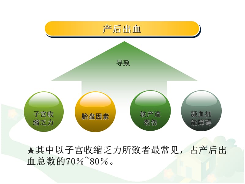 产后出血的识别与护理ppt课件.ppt_第3页