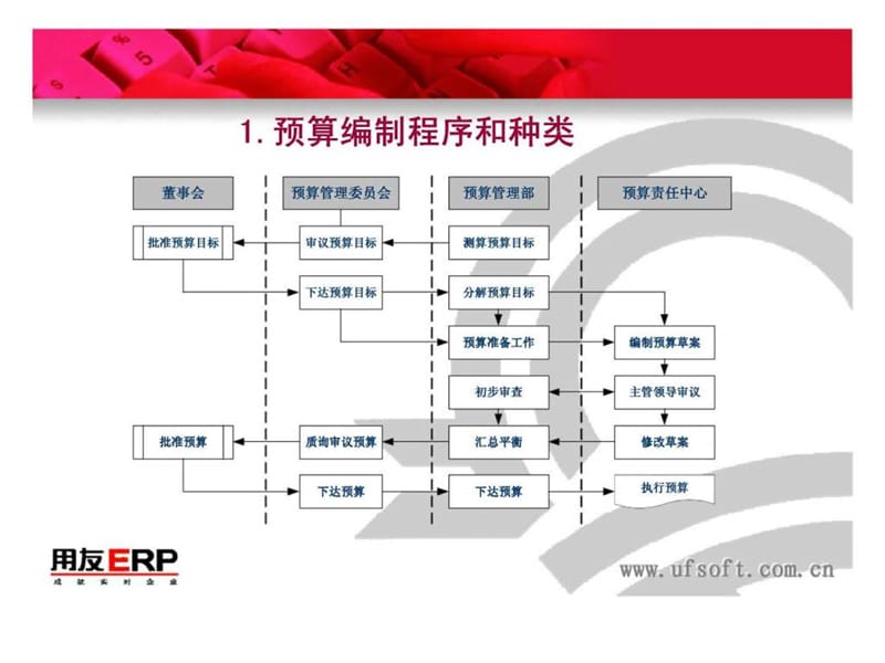 《预算理念培训》PPT课件.ppt_第3页