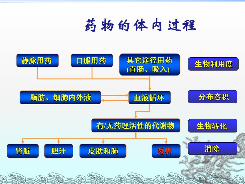 肾功能障碍患者药物剂量调整ppt课件_第2页